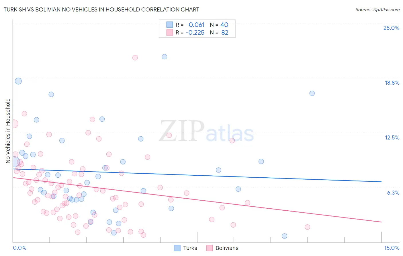 Turkish vs Bolivian No Vehicles in Household