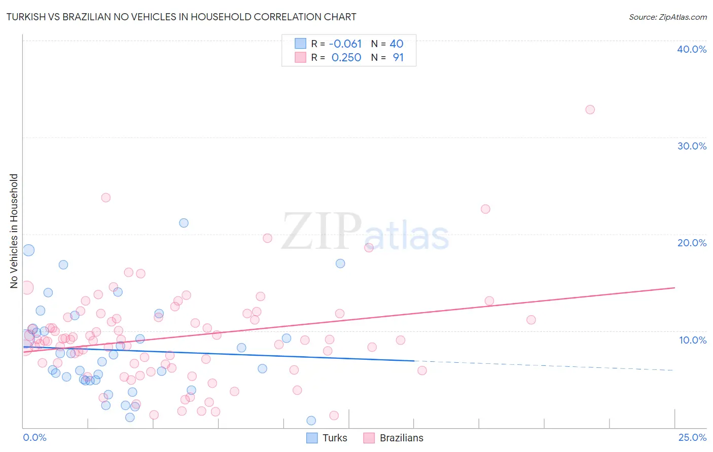 Turkish vs Brazilian No Vehicles in Household