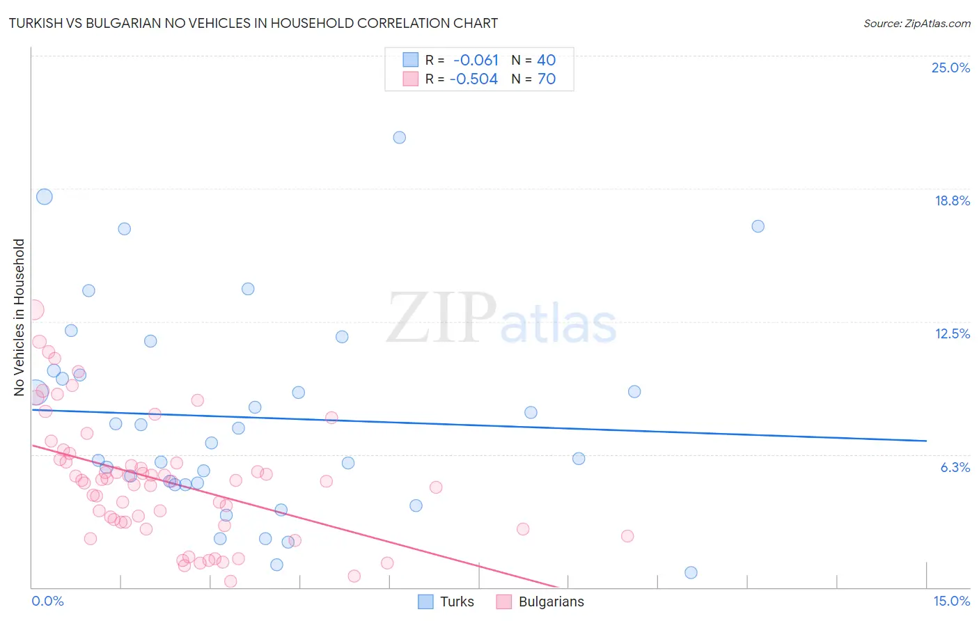 Turkish vs Bulgarian No Vehicles in Household