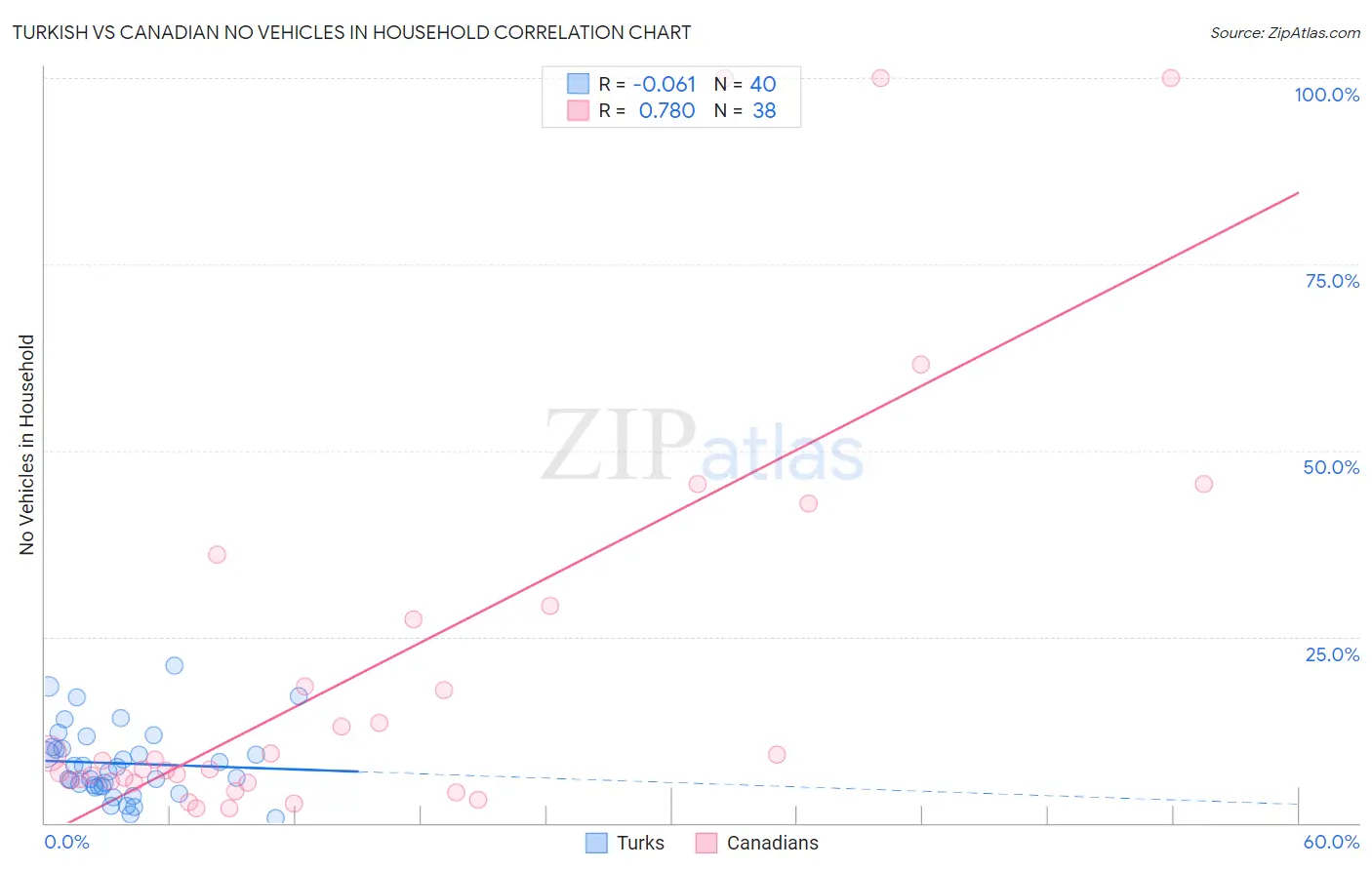 Turkish vs Canadian No Vehicles in Household