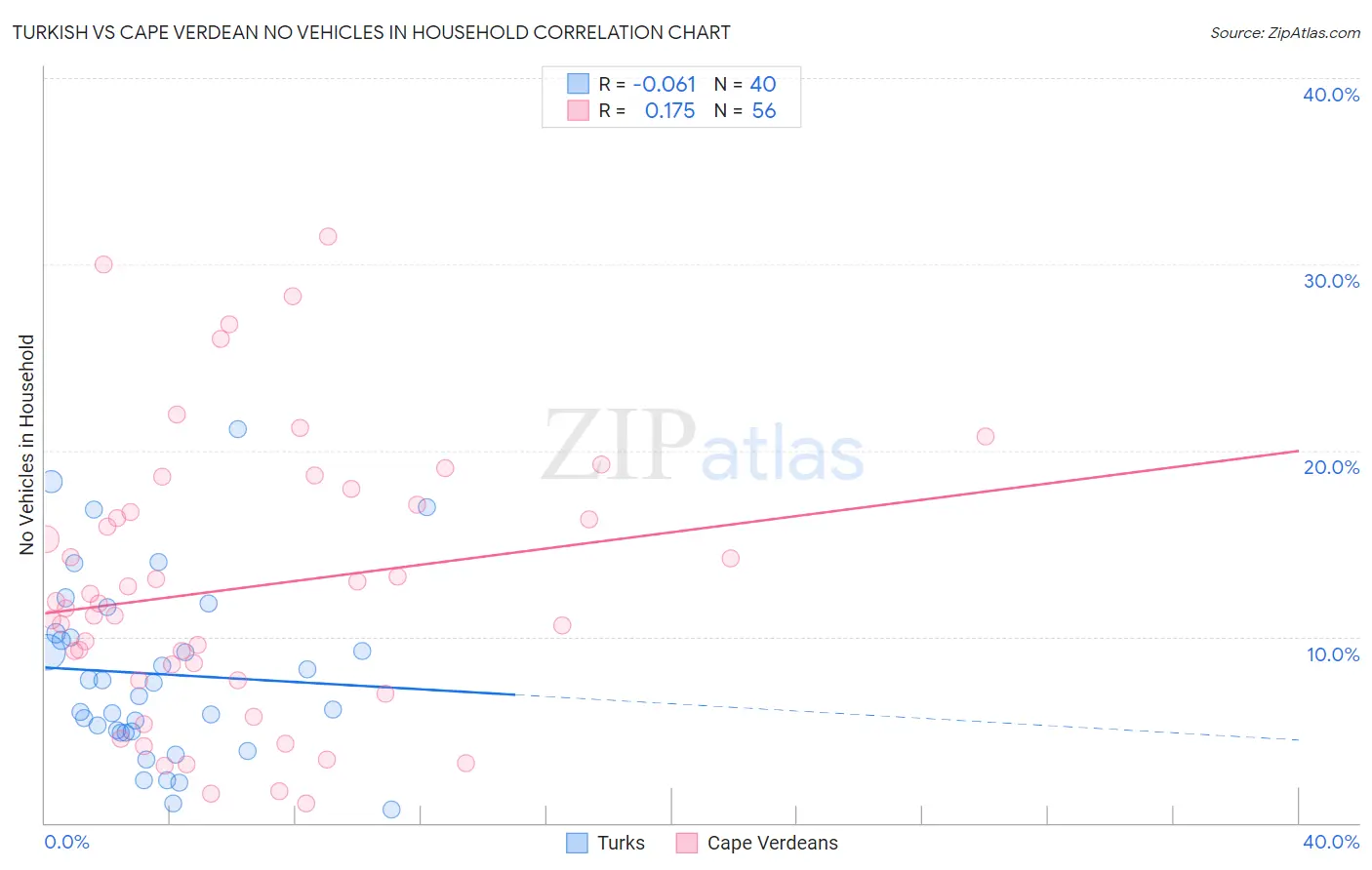 Turkish vs Cape Verdean No Vehicles in Household