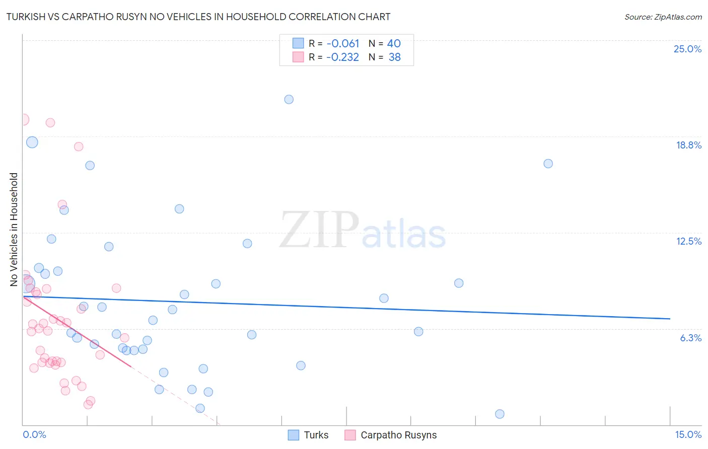 Turkish vs Carpatho Rusyn No Vehicles in Household