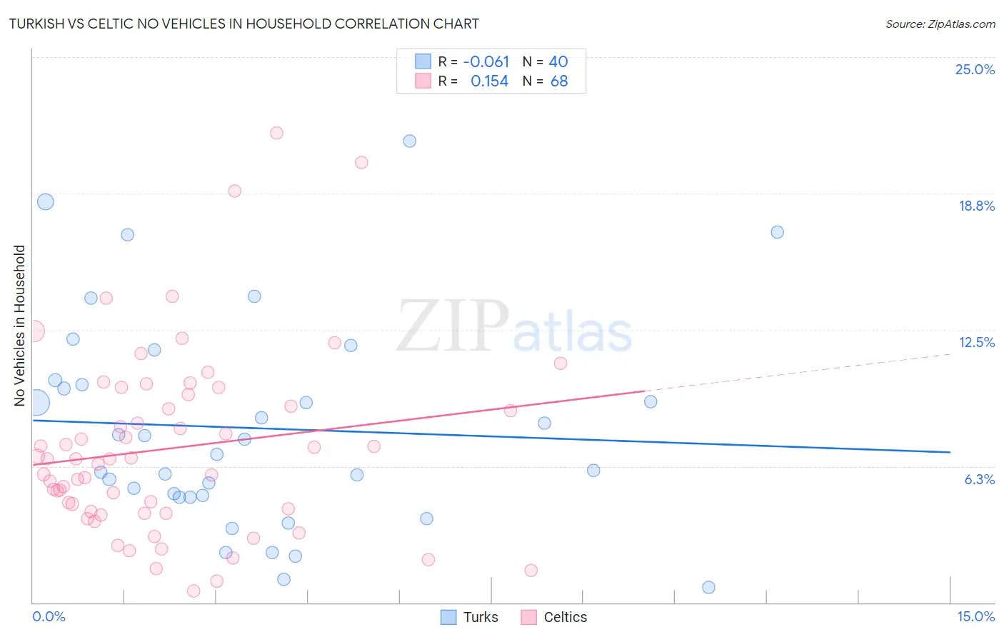 Turkish vs Celtic No Vehicles in Household