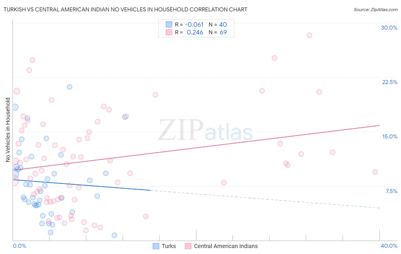 Turkish vs Central American Indian No Vehicles in Household