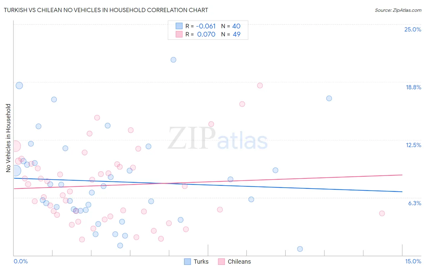 Turkish vs Chilean No Vehicles in Household