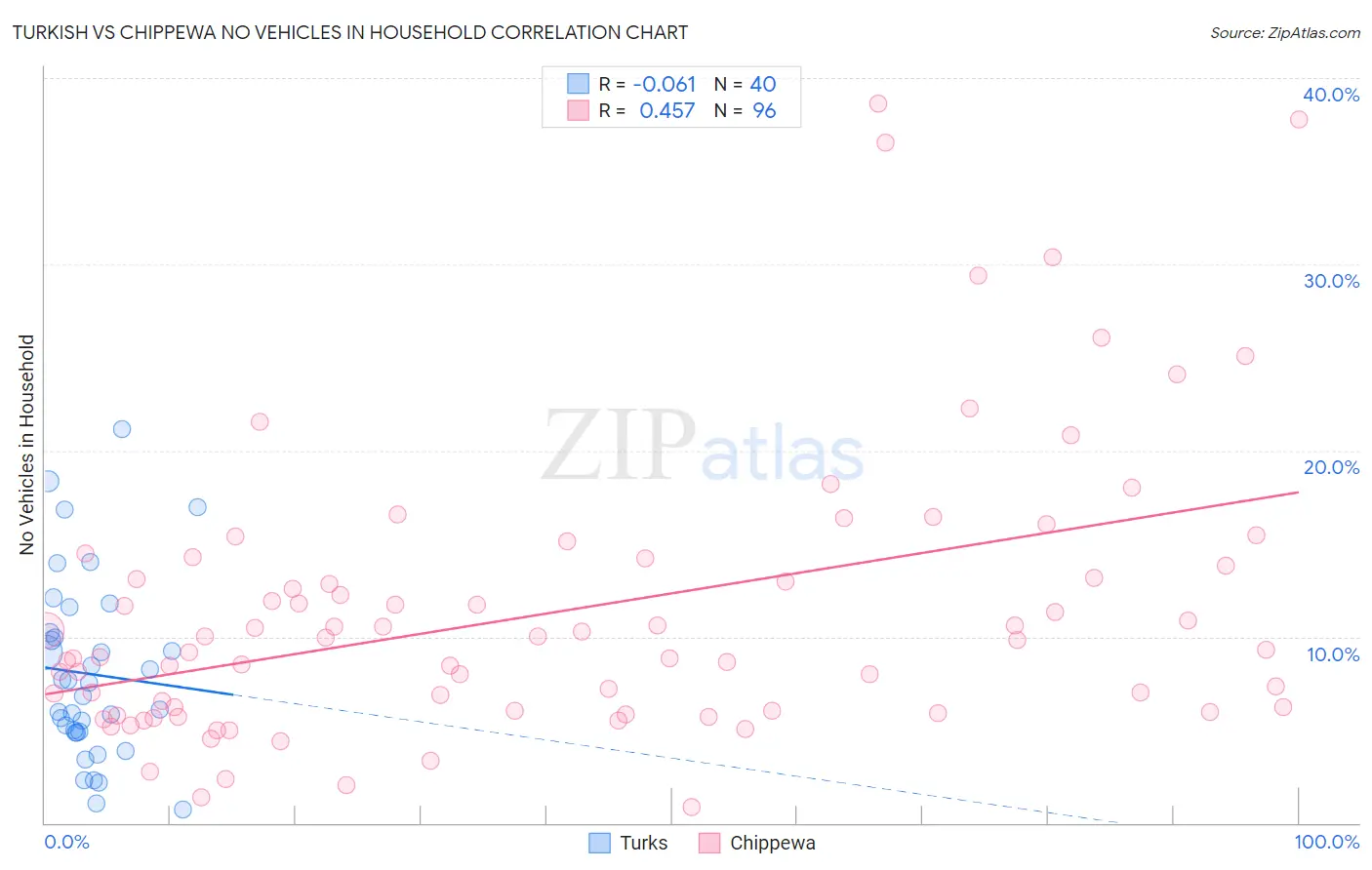 Turkish vs Chippewa No Vehicles in Household