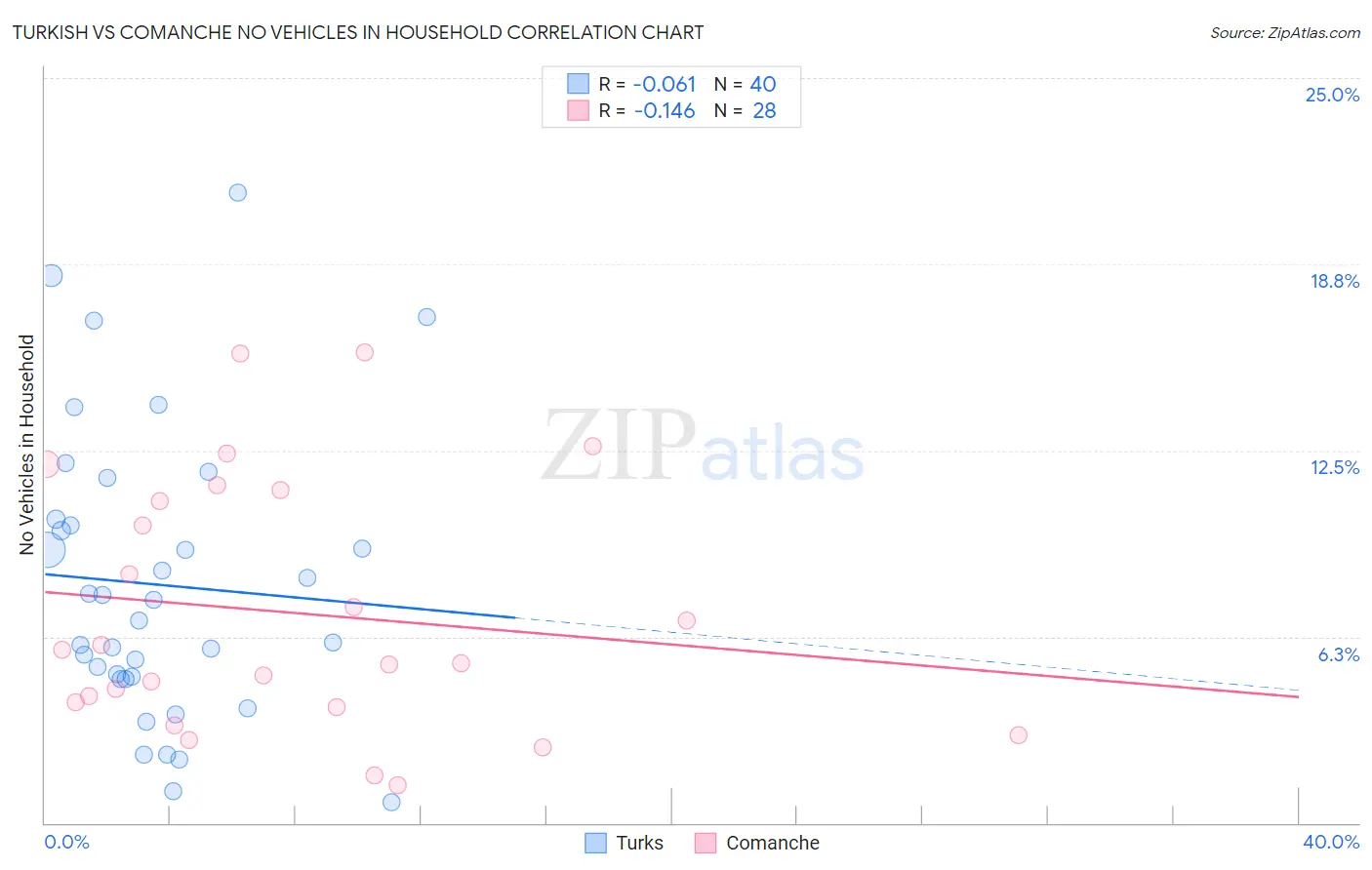 Turkish vs Comanche No Vehicles in Household