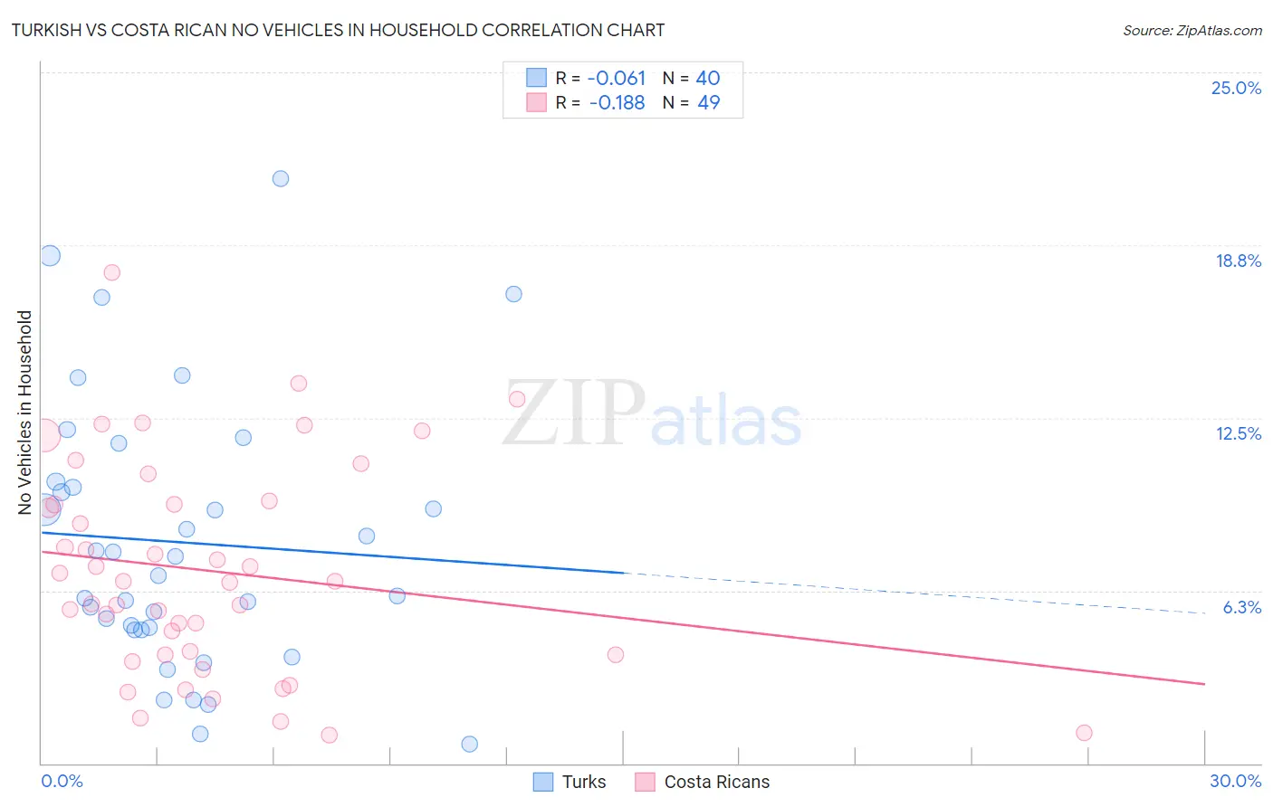 Turkish vs Costa Rican No Vehicles in Household