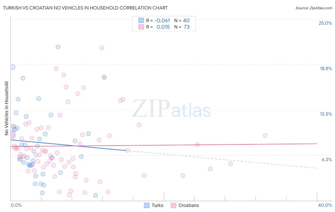 Turkish vs Croatian No Vehicles in Household