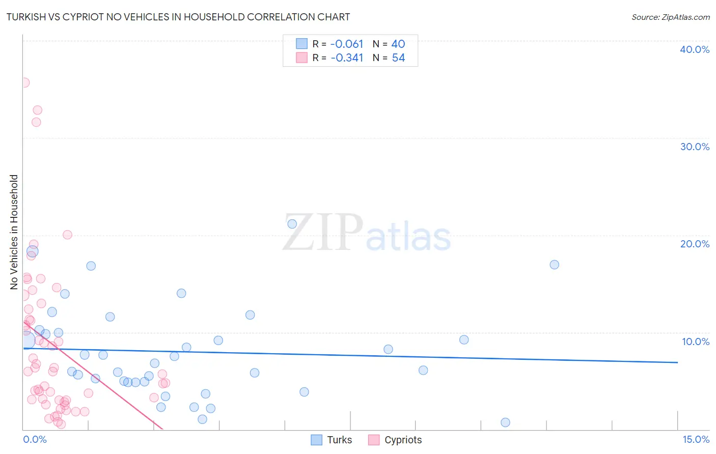 Turkish vs Cypriot No Vehicles in Household