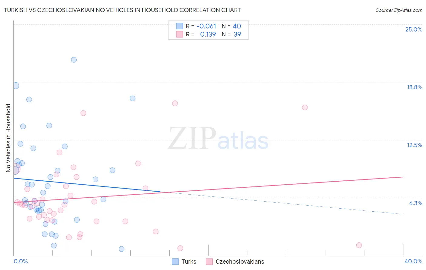 Turkish vs Czechoslovakian No Vehicles in Household