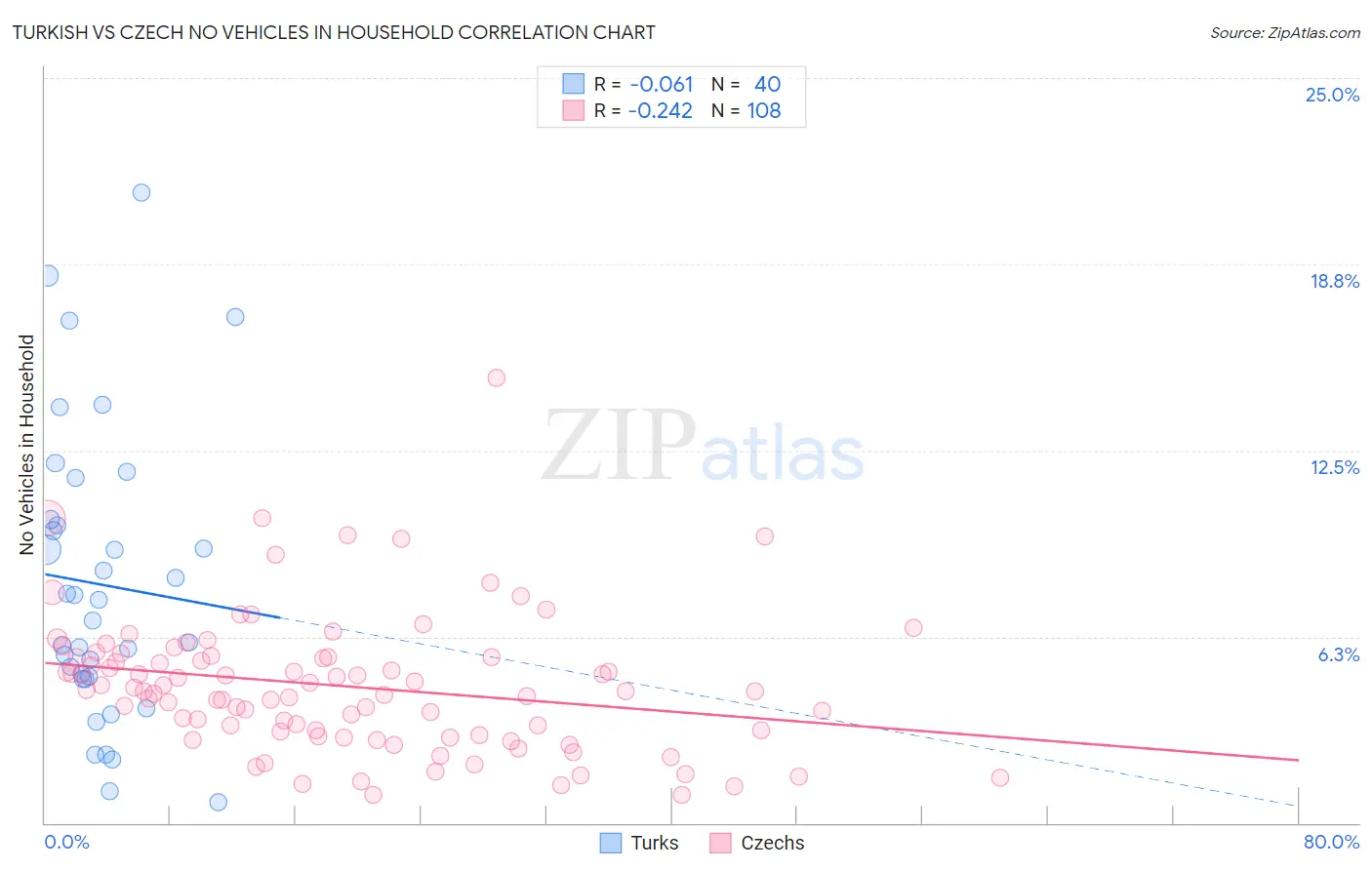 Turkish vs Czech No Vehicles in Household