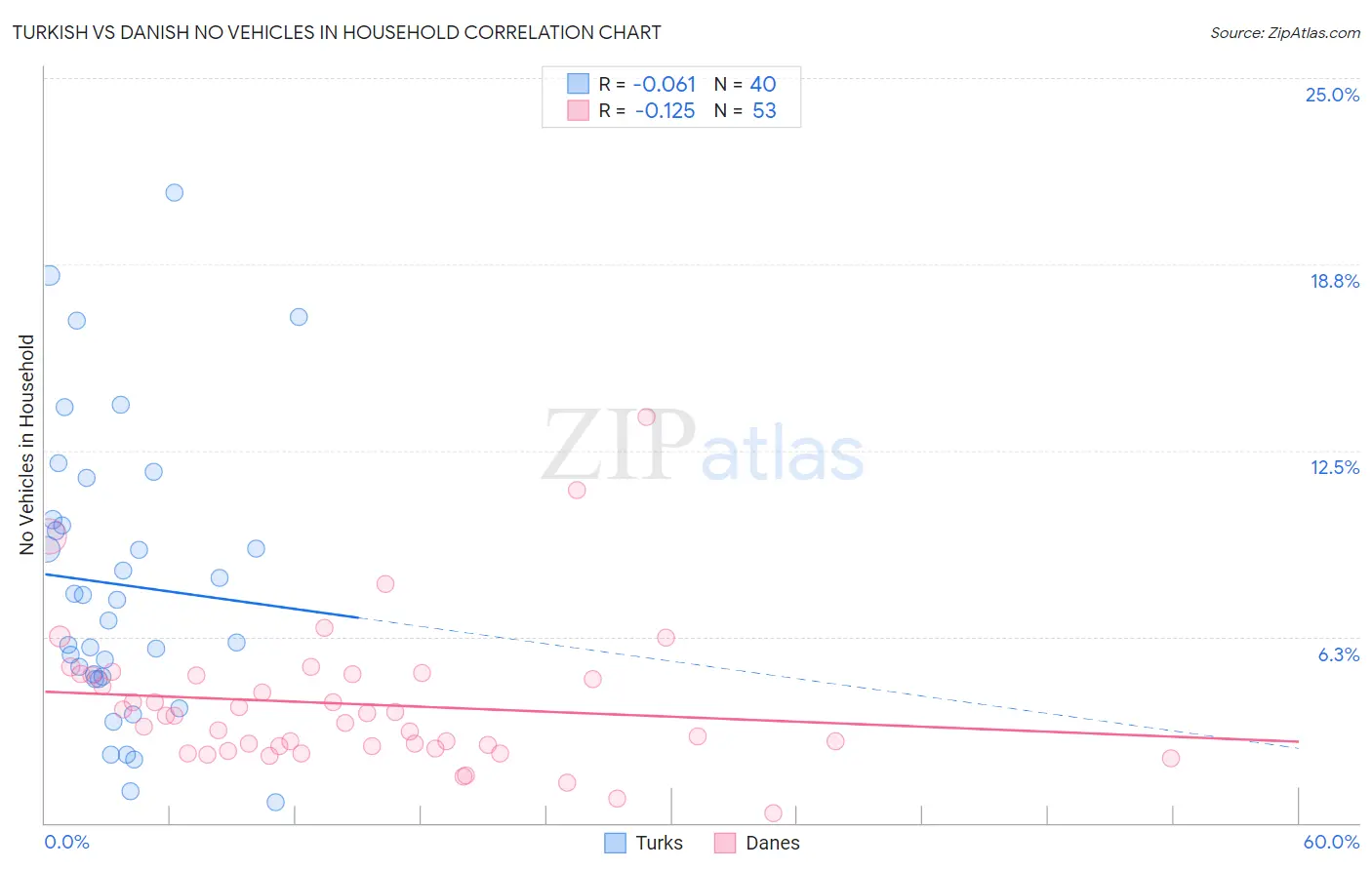 Turkish vs Danish No Vehicles in Household