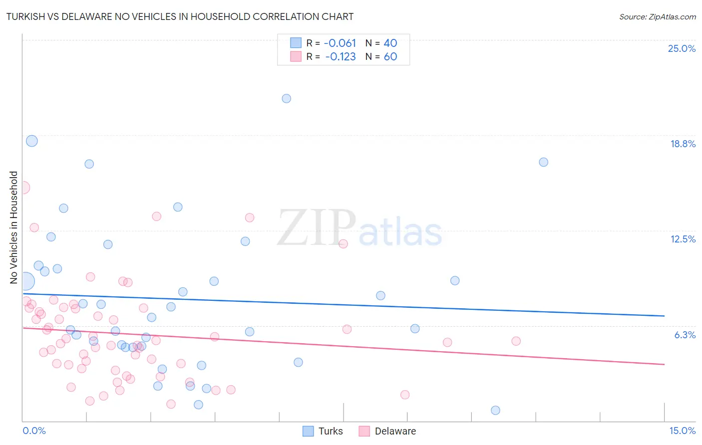 Turkish vs Delaware No Vehicles in Household