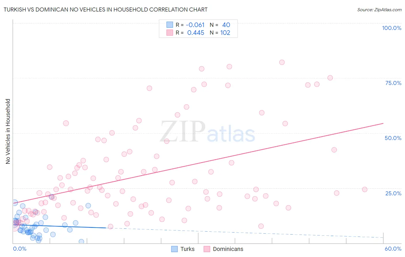 Turkish vs Dominican No Vehicles in Household