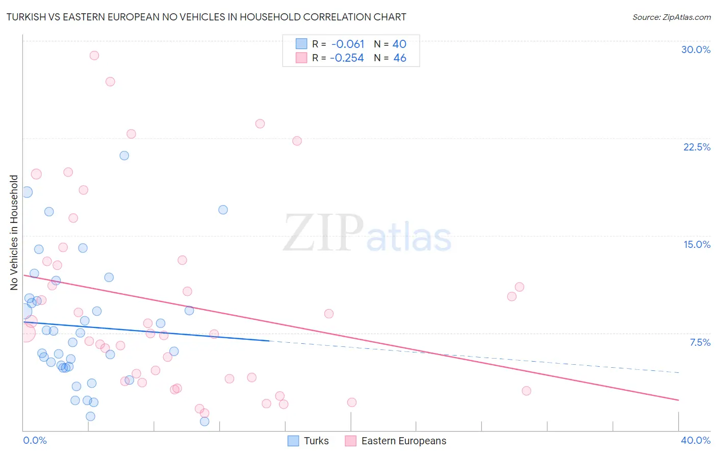 Turkish vs Eastern European No Vehicles in Household