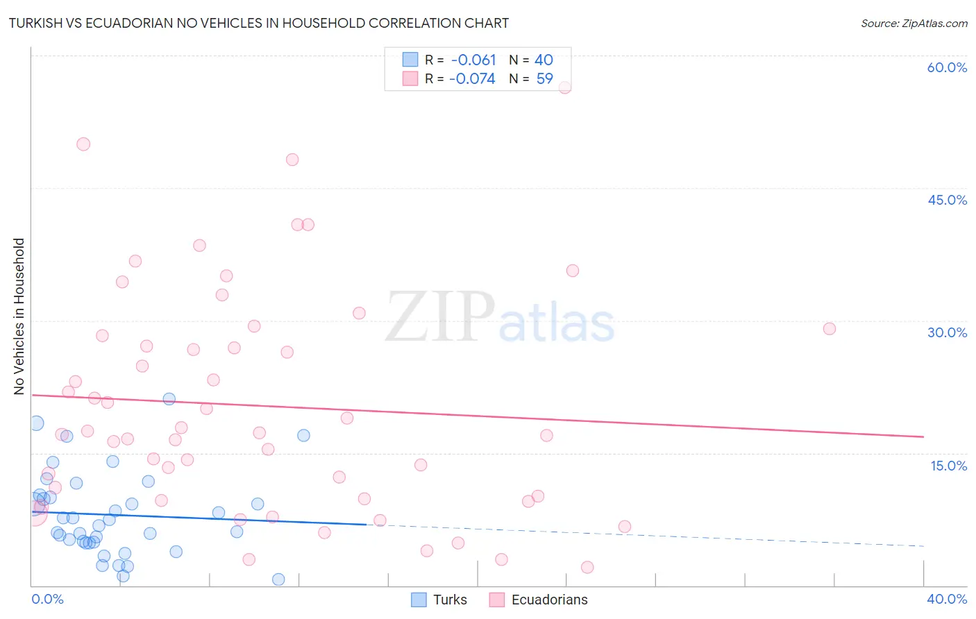 Turkish vs Ecuadorian No Vehicles in Household