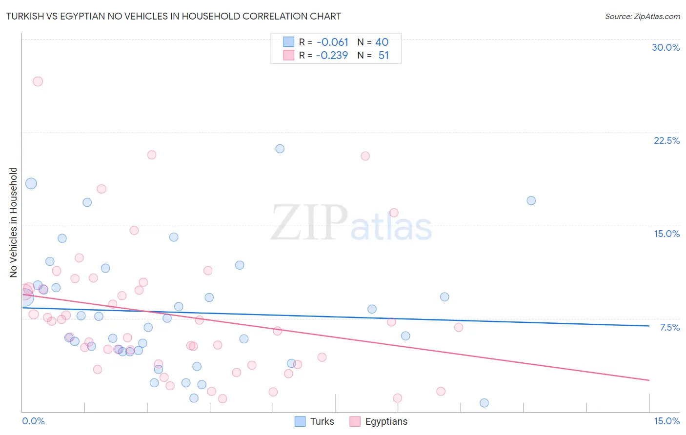 Turkish vs Egyptian No Vehicles in Household