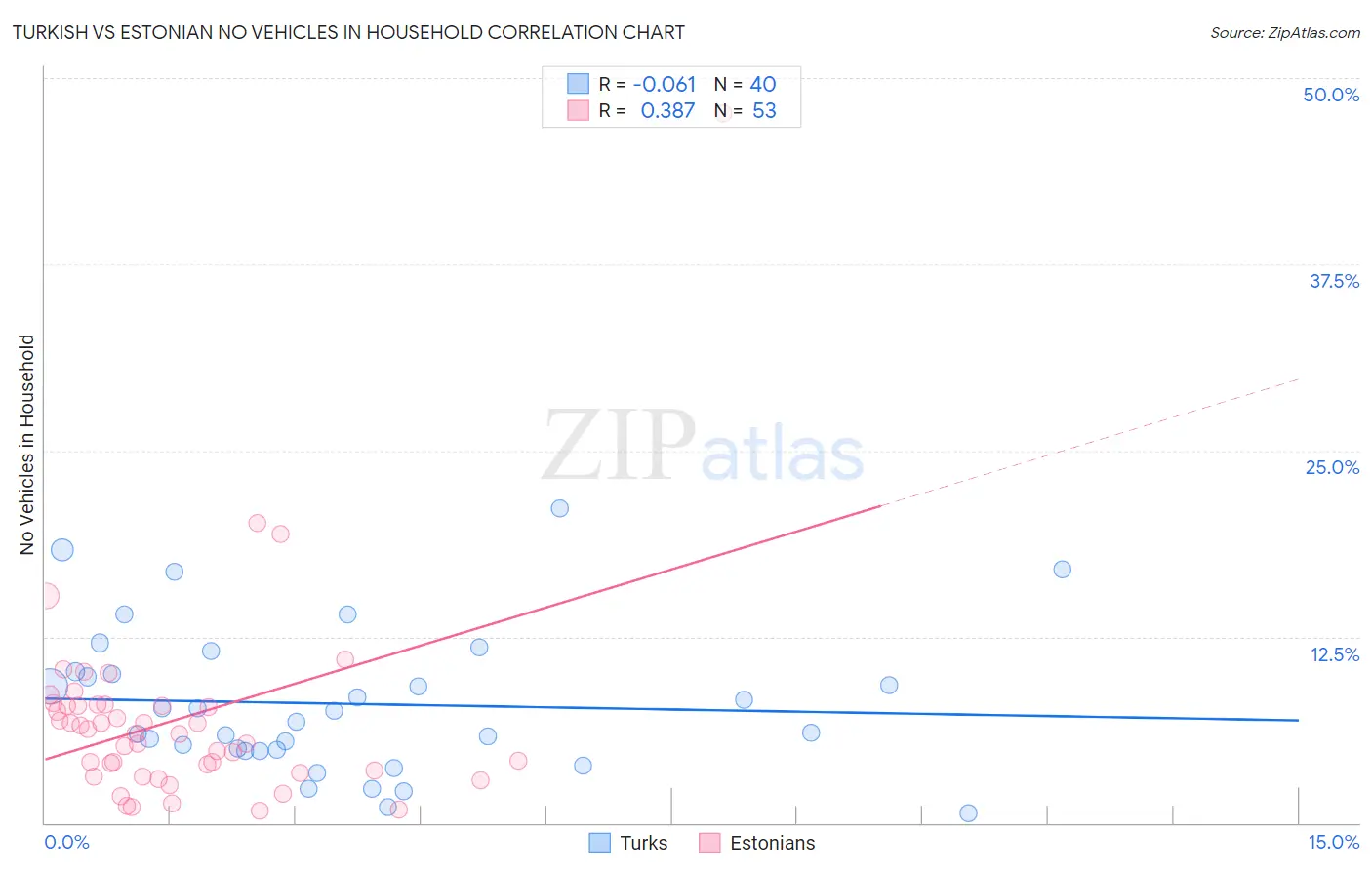 Turkish vs Estonian No Vehicles in Household