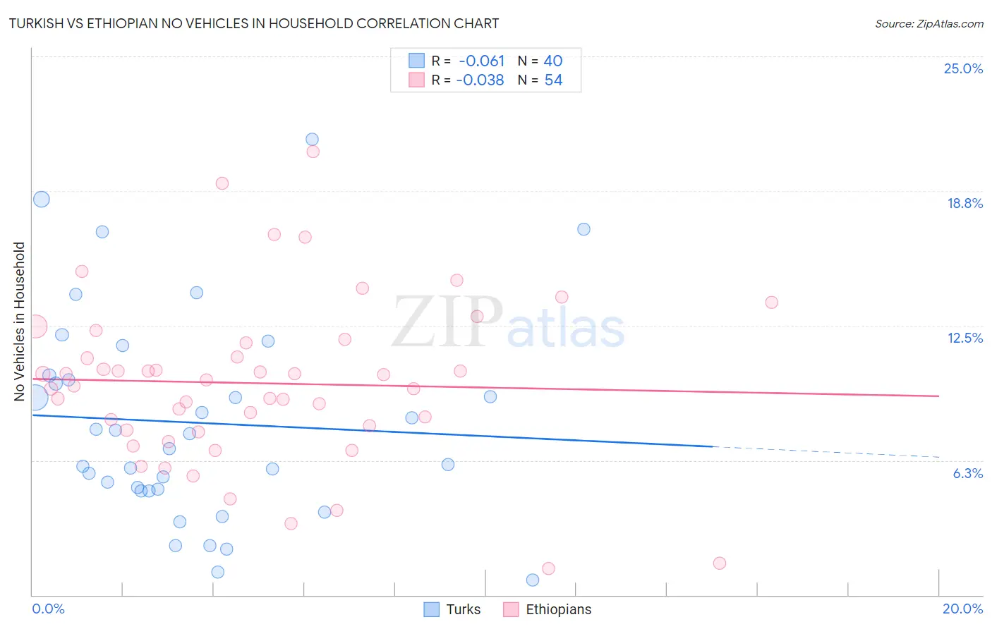 Turkish vs Ethiopian No Vehicles in Household