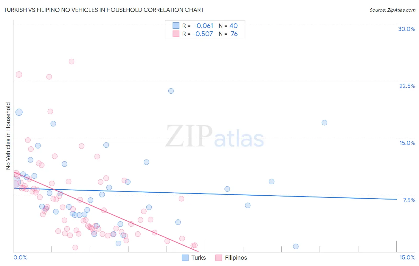 Turkish vs Filipino No Vehicles in Household