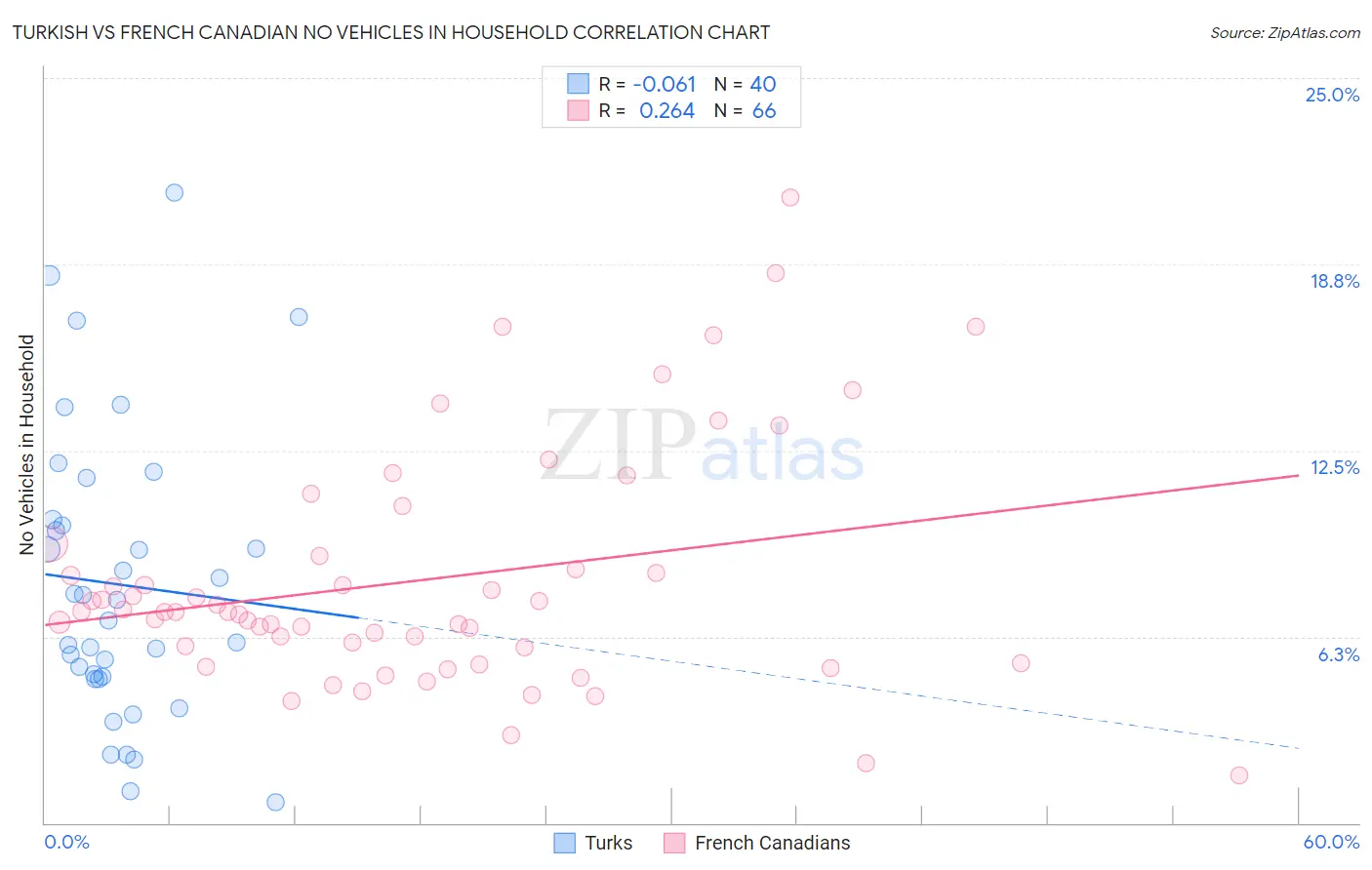 Turkish vs French Canadian No Vehicles in Household