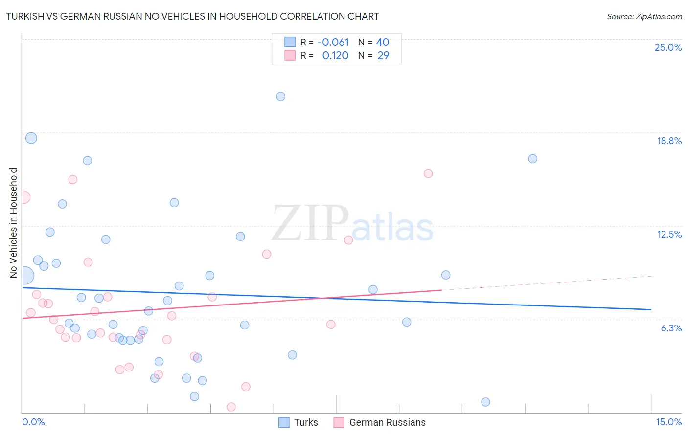Turkish vs German Russian No Vehicles in Household