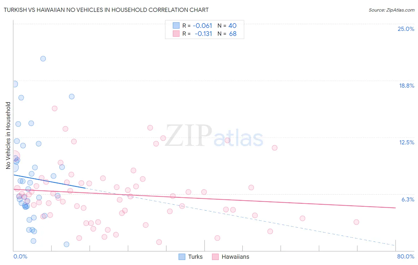 Turkish vs Hawaiian No Vehicles in Household