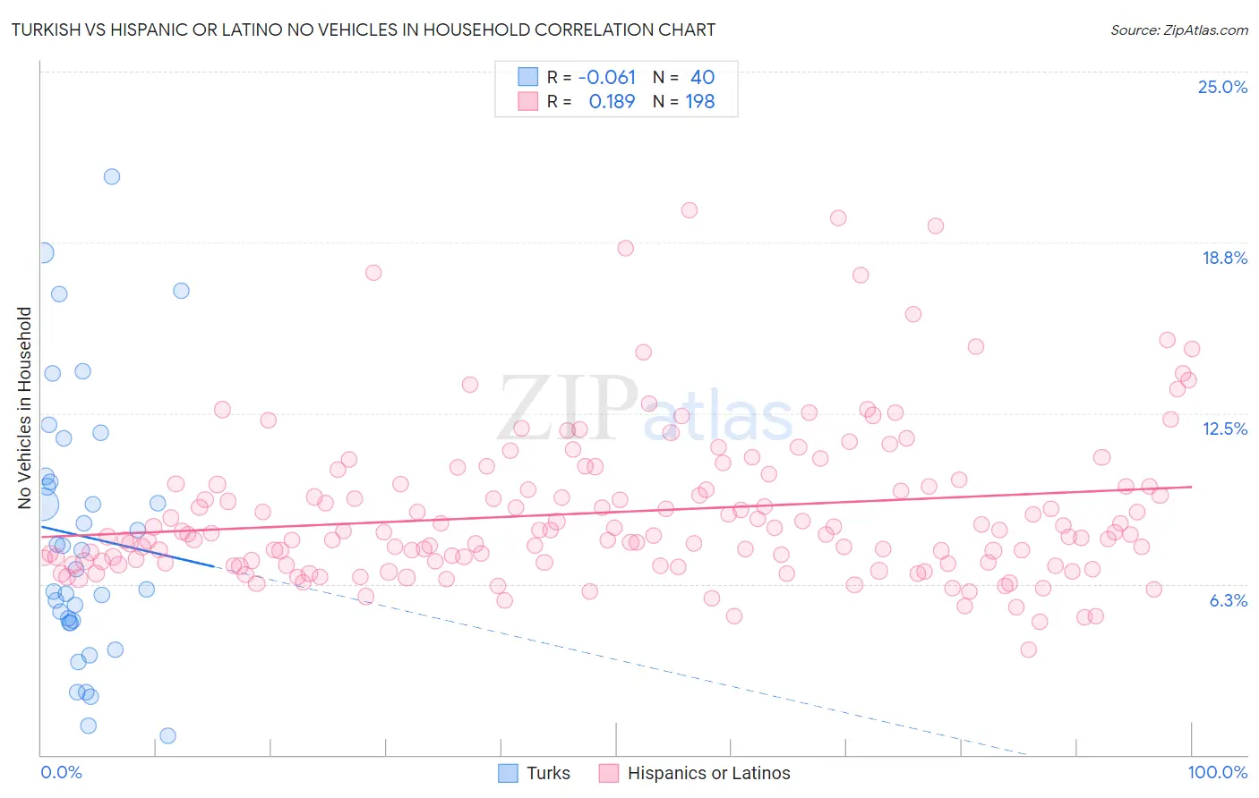 Turkish vs Hispanic or Latino No Vehicles in Household