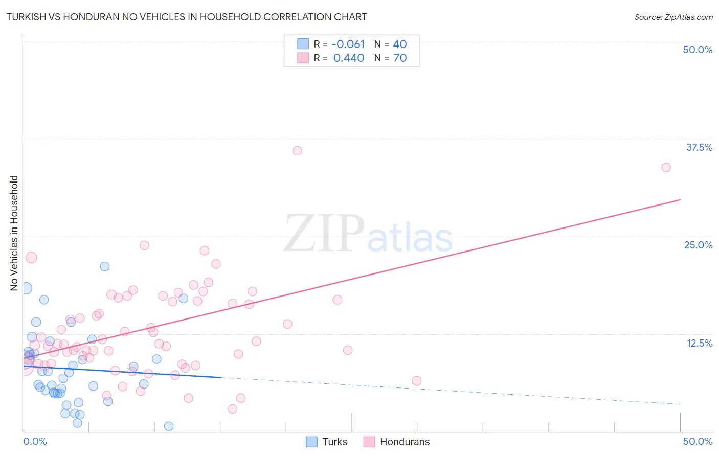Turkish vs Honduran No Vehicles in Household