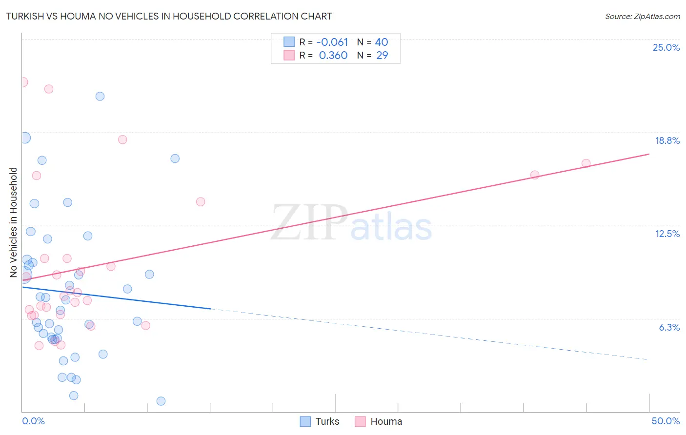 Turkish vs Houma No Vehicles in Household