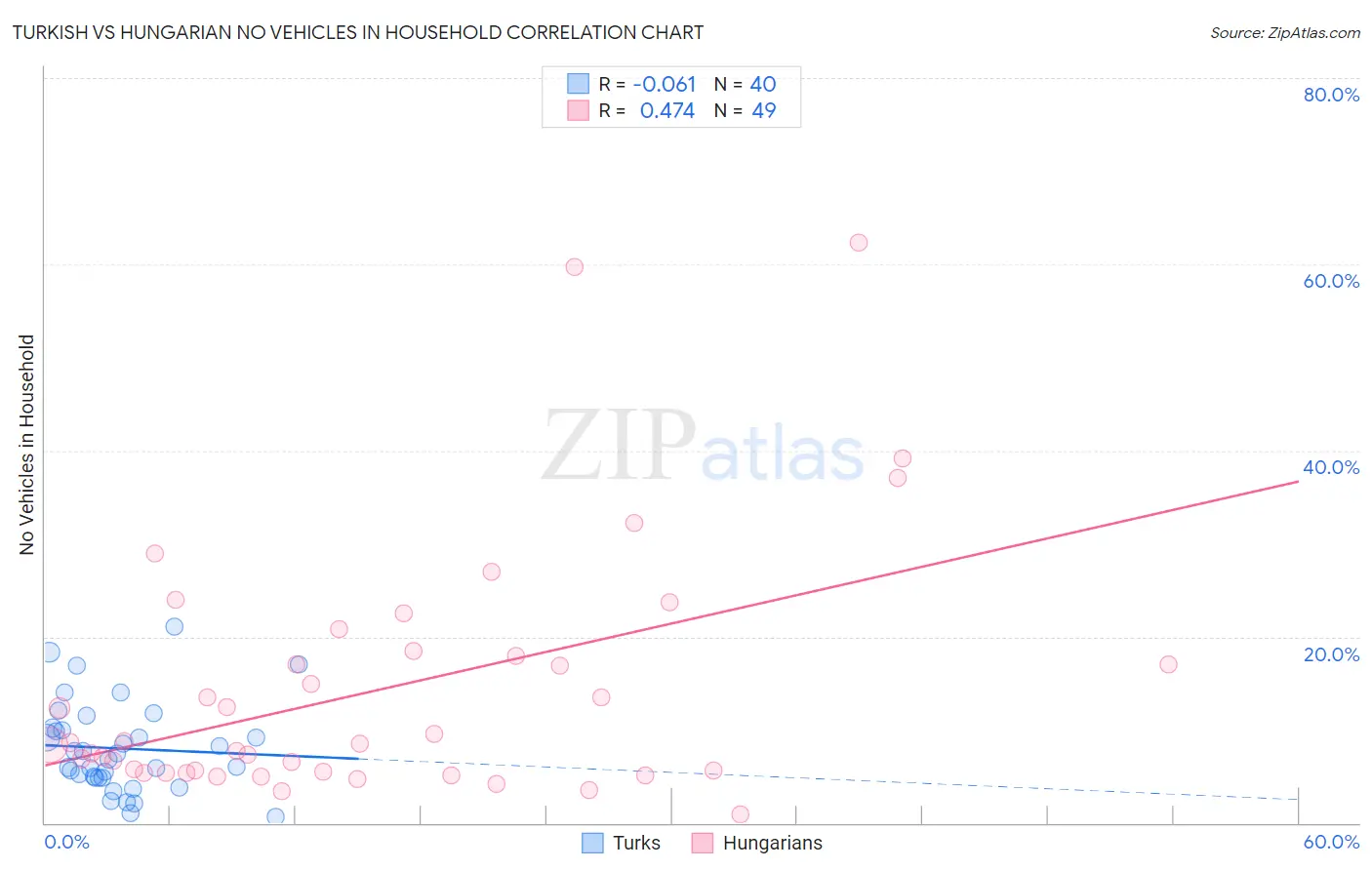 Turkish vs Hungarian No Vehicles in Household