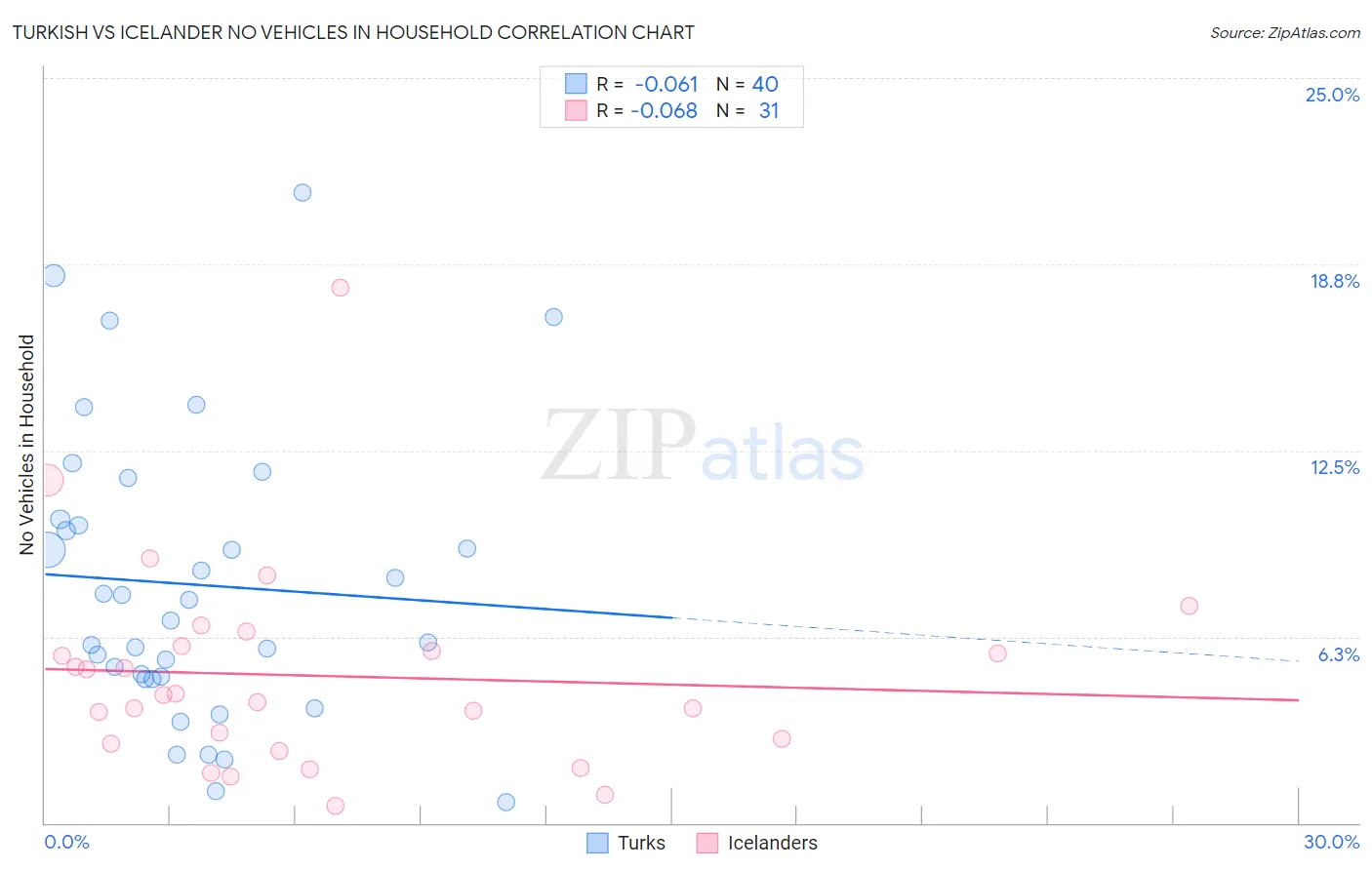 Turkish vs Icelander No Vehicles in Household