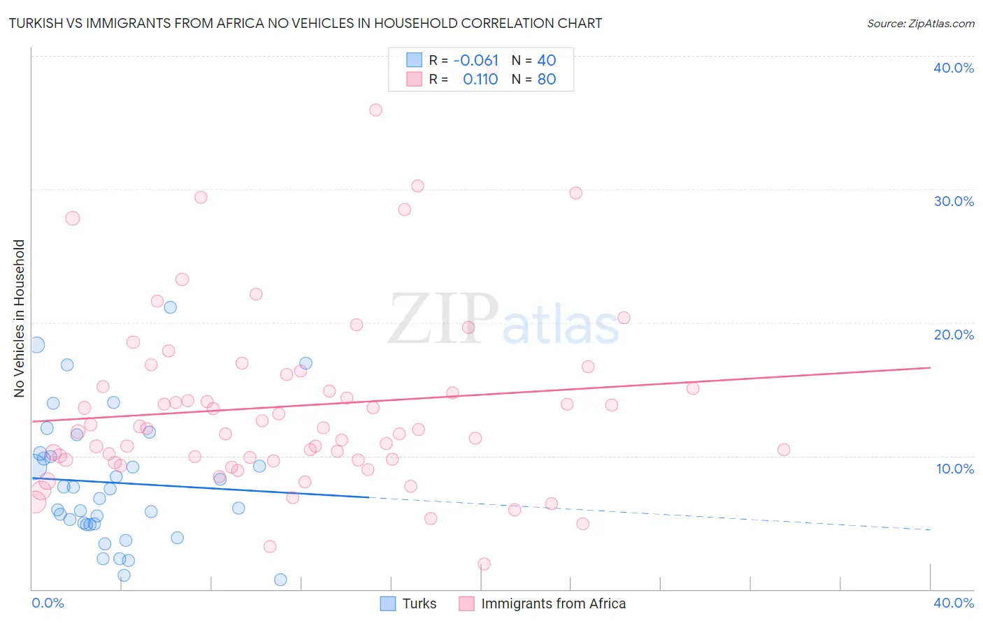Turkish vs Immigrants from Africa No Vehicles in Household