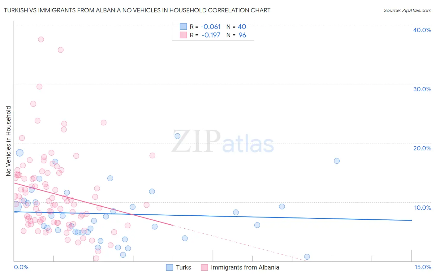 Turkish vs Immigrants from Albania No Vehicles in Household