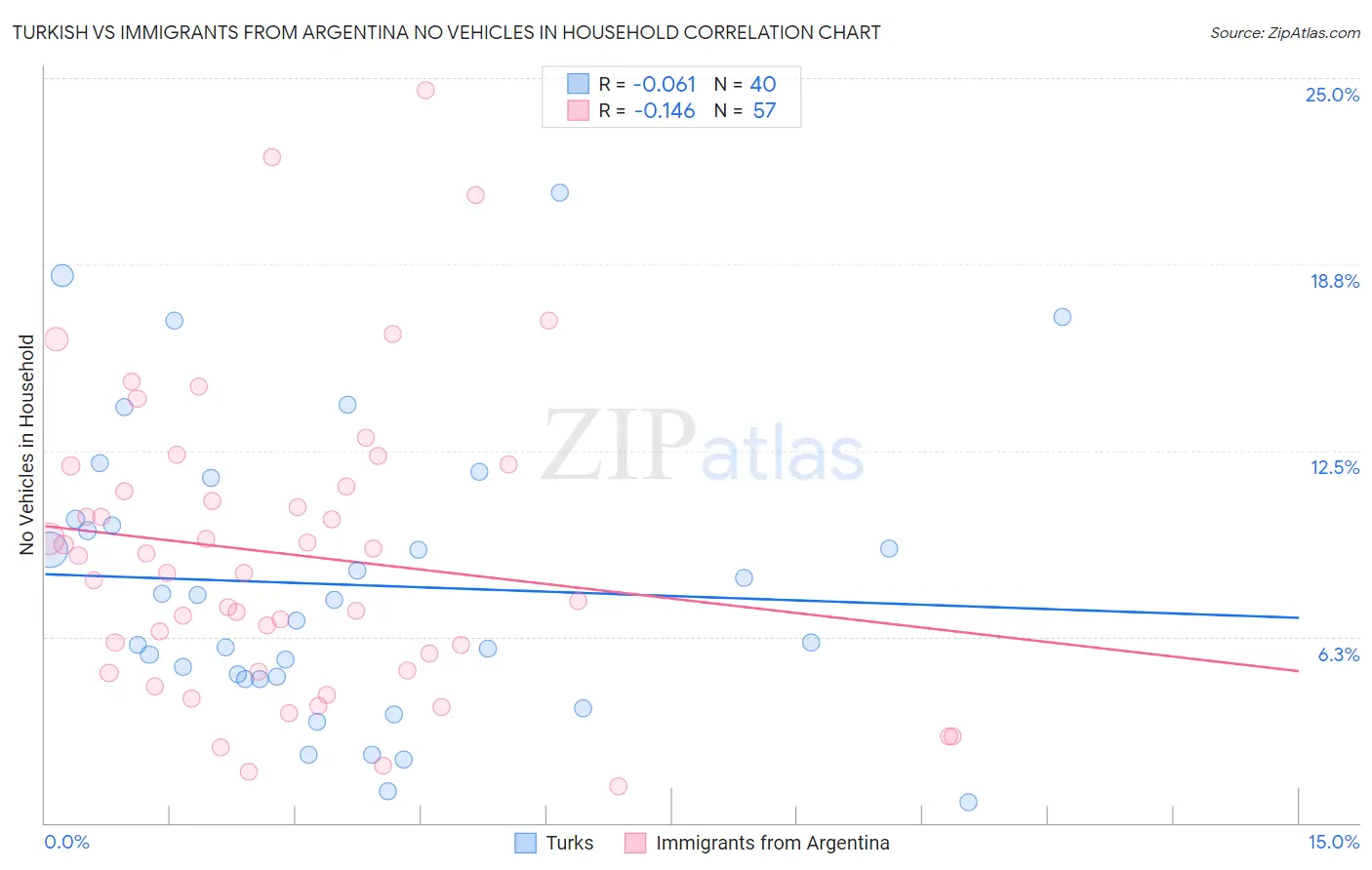 Turkish vs Immigrants from Argentina No Vehicles in Household