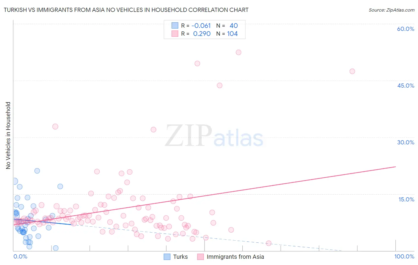 Turkish vs Immigrants from Asia No Vehicles in Household