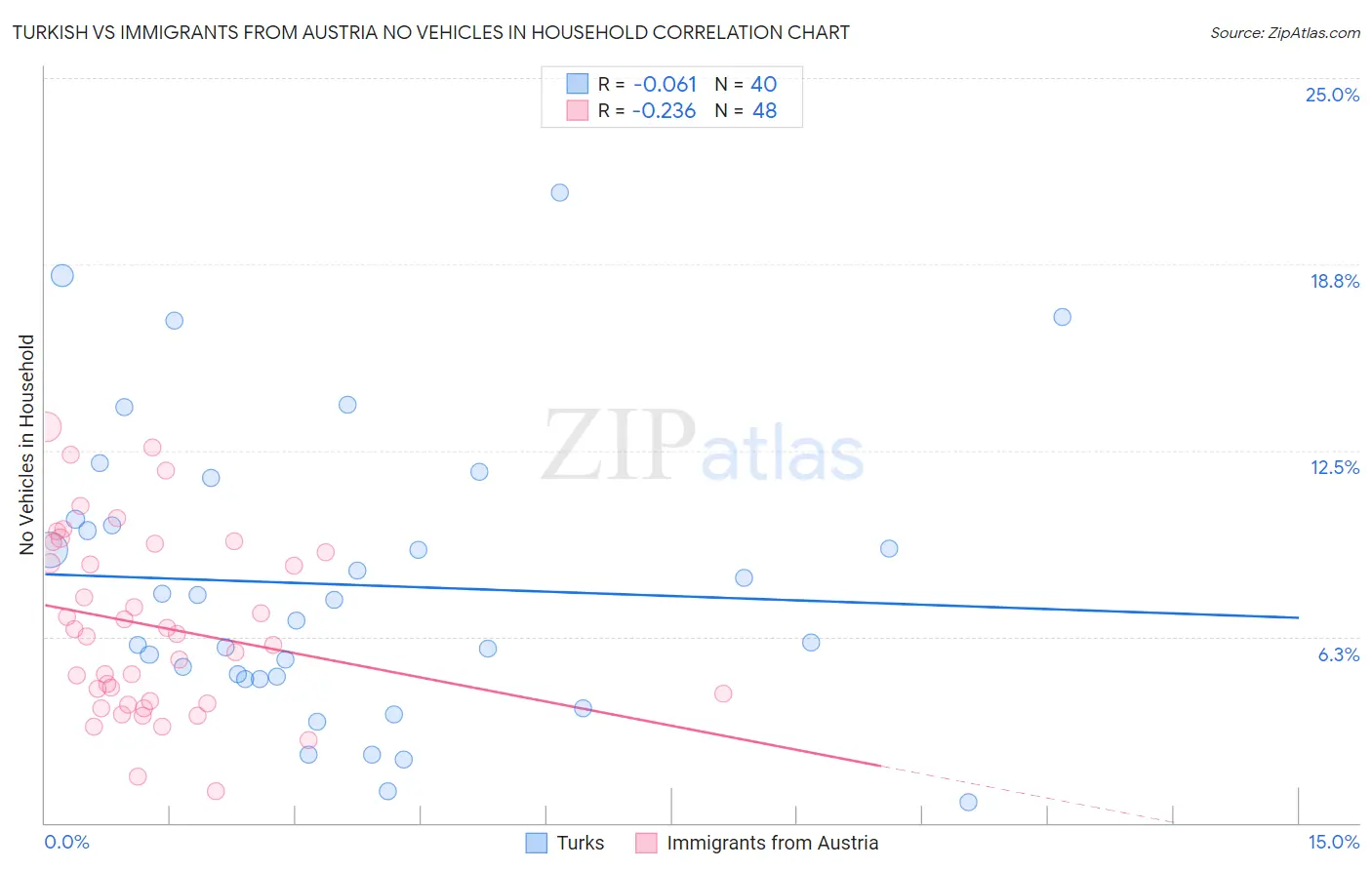 Turkish vs Immigrants from Austria No Vehicles in Household