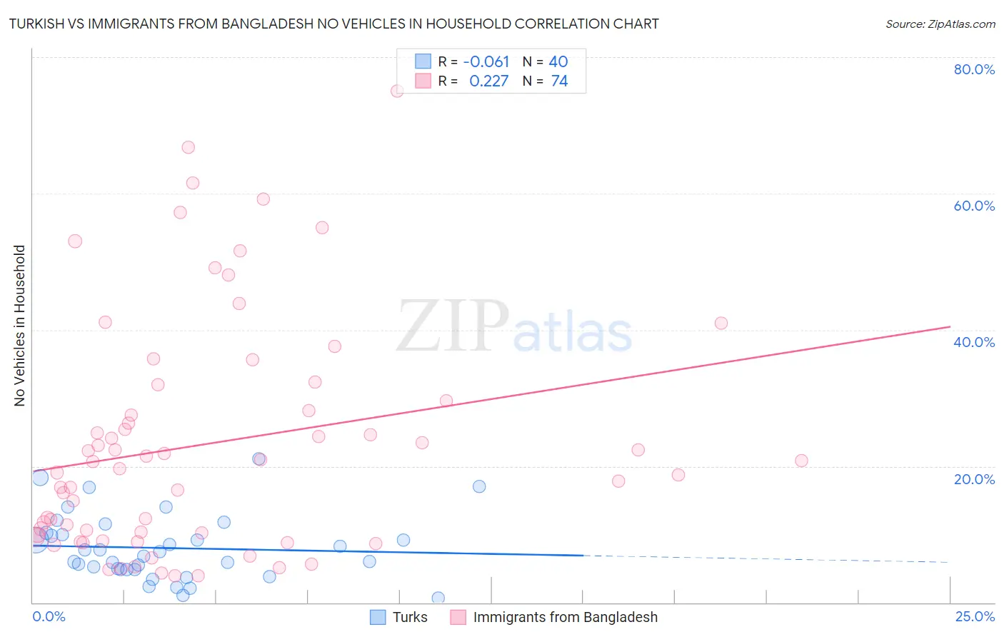Turkish vs Immigrants from Bangladesh No Vehicles in Household