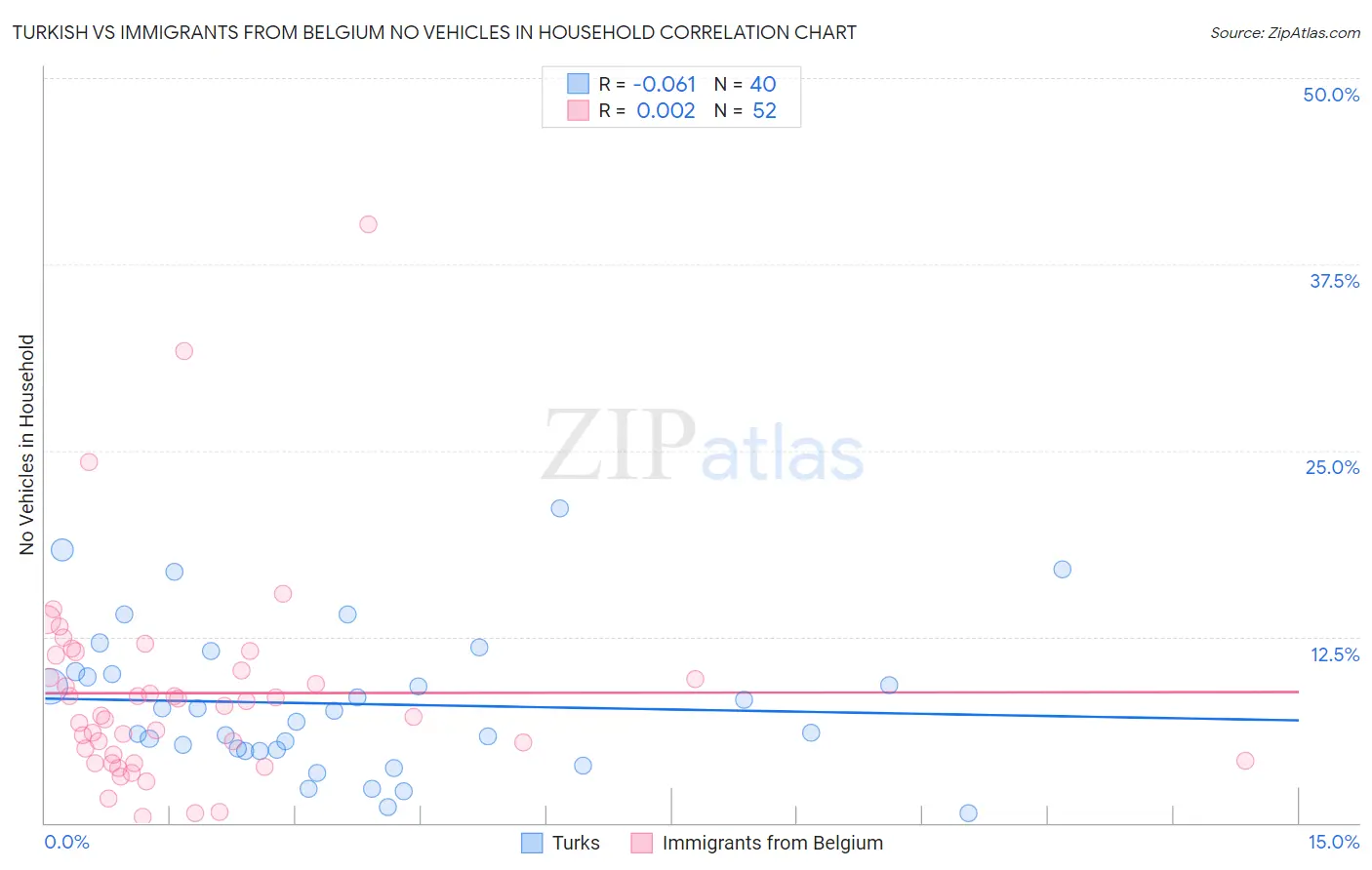 Turkish vs Immigrants from Belgium No Vehicles in Household