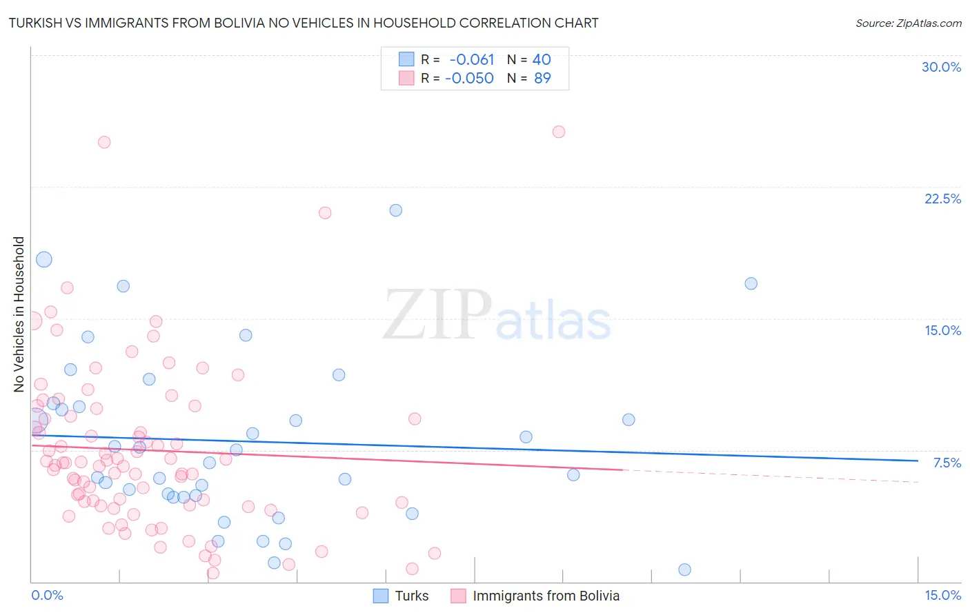 Turkish vs Immigrants from Bolivia No Vehicles in Household