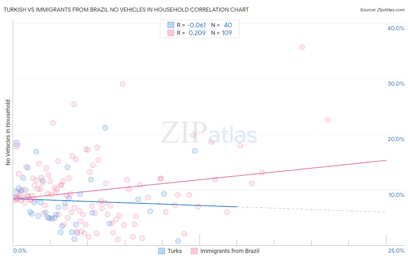 Turkish vs Immigrants from Brazil No Vehicles in Household
