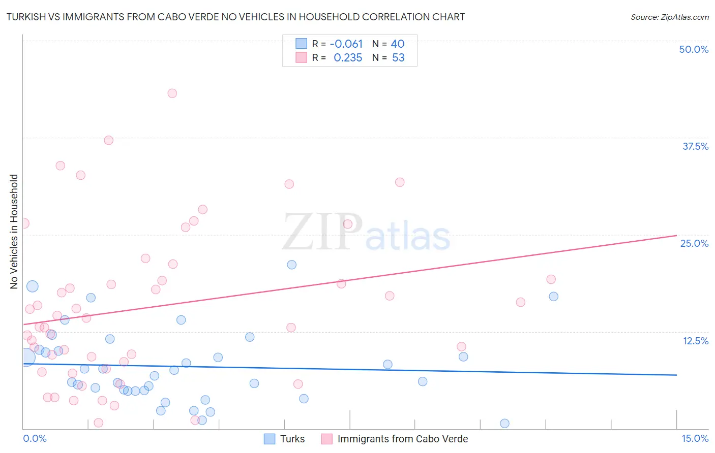 Turkish vs Immigrants from Cabo Verde No Vehicles in Household