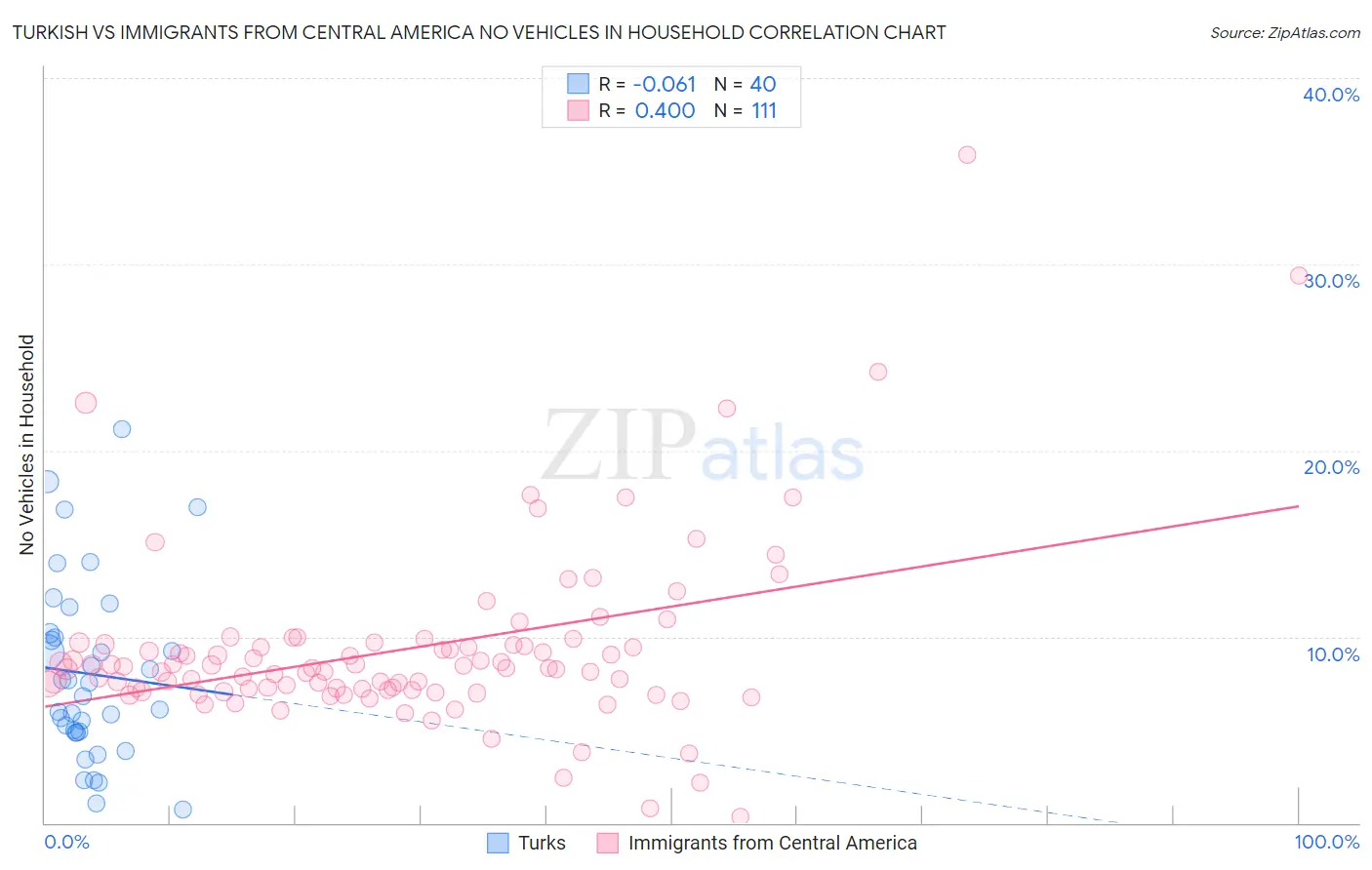 Turkish vs Immigrants from Central America No Vehicles in Household