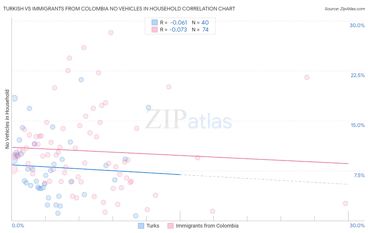 Turkish vs Immigrants from Colombia No Vehicles in Household