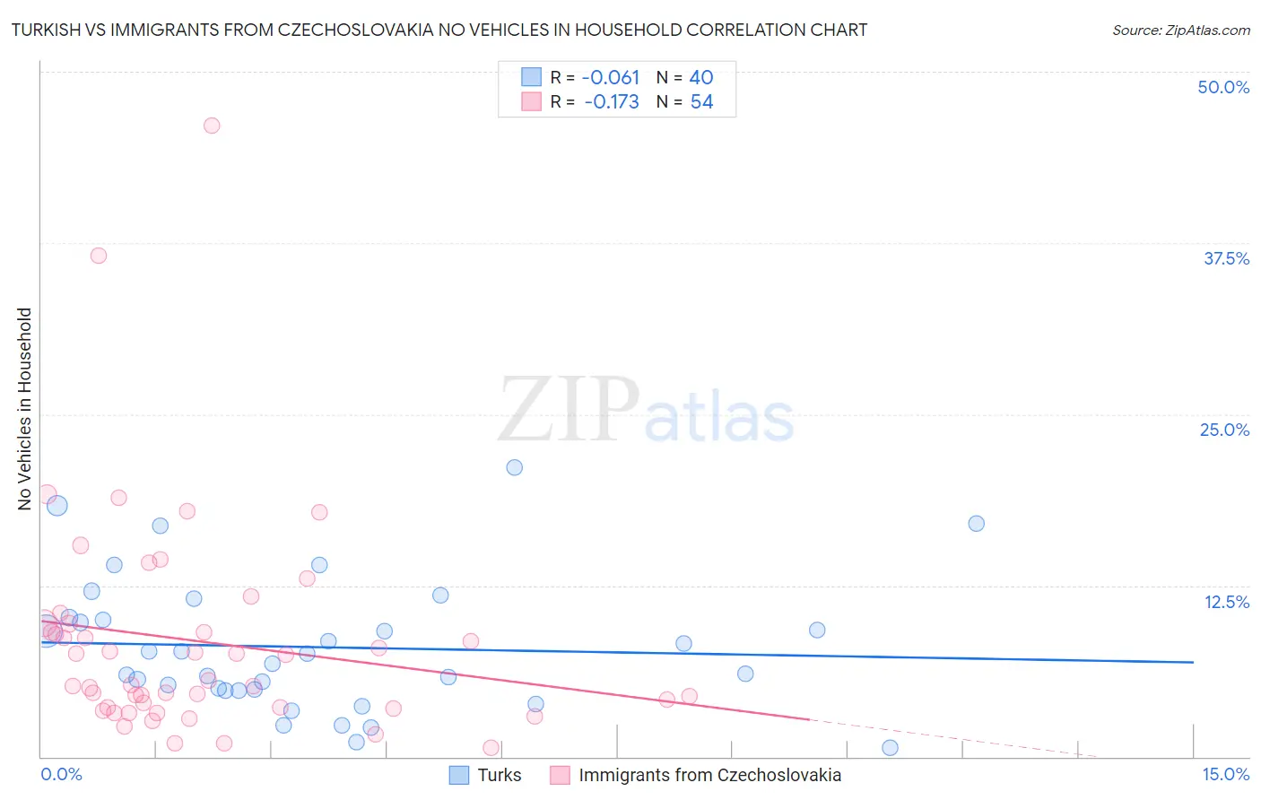 Turkish vs Immigrants from Czechoslovakia No Vehicles in Household