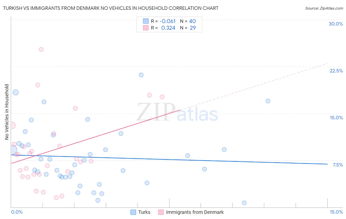 Turkish vs Immigrants from Denmark No Vehicles in Household