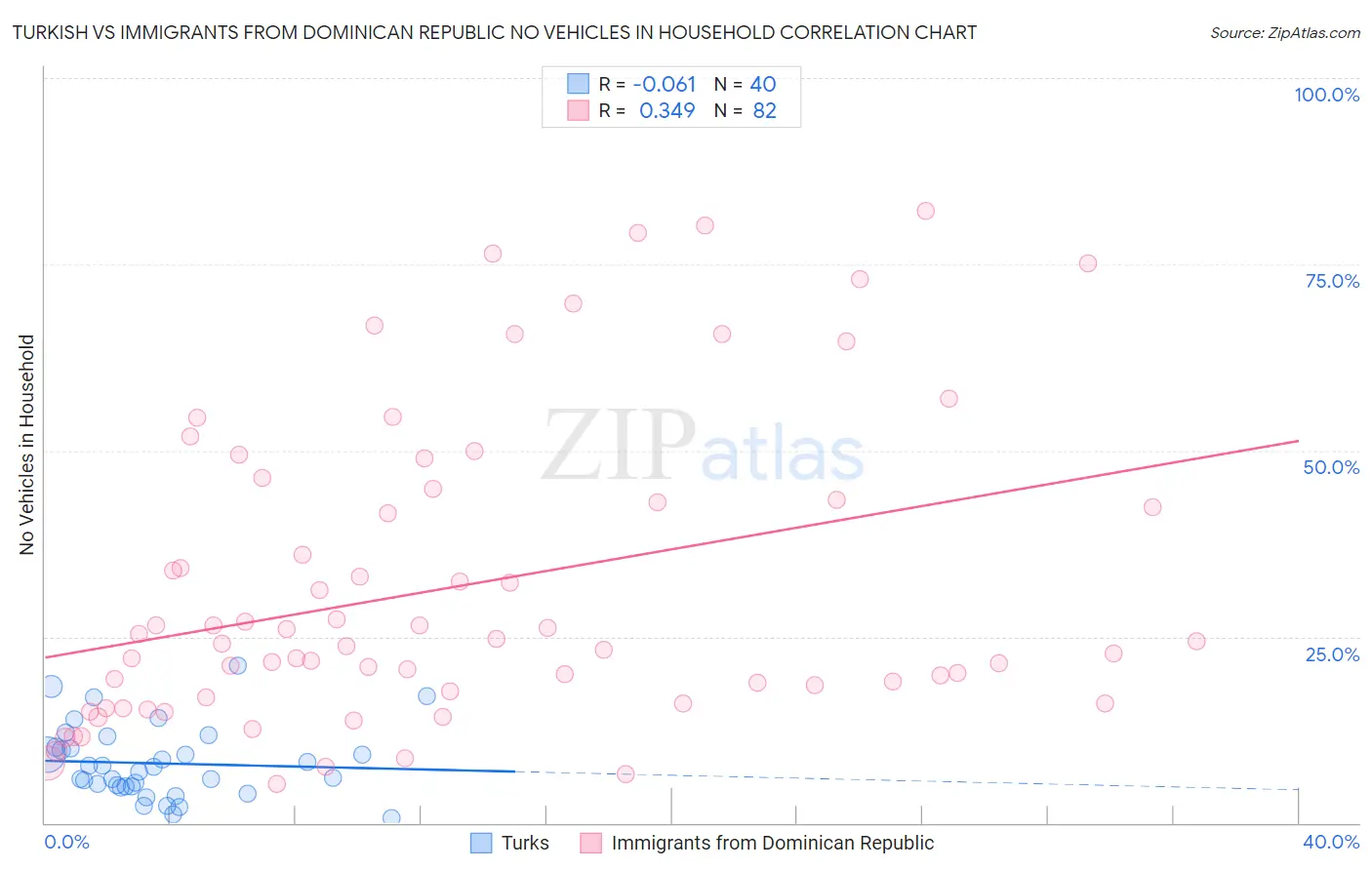 Turkish vs Immigrants from Dominican Republic No Vehicles in Household