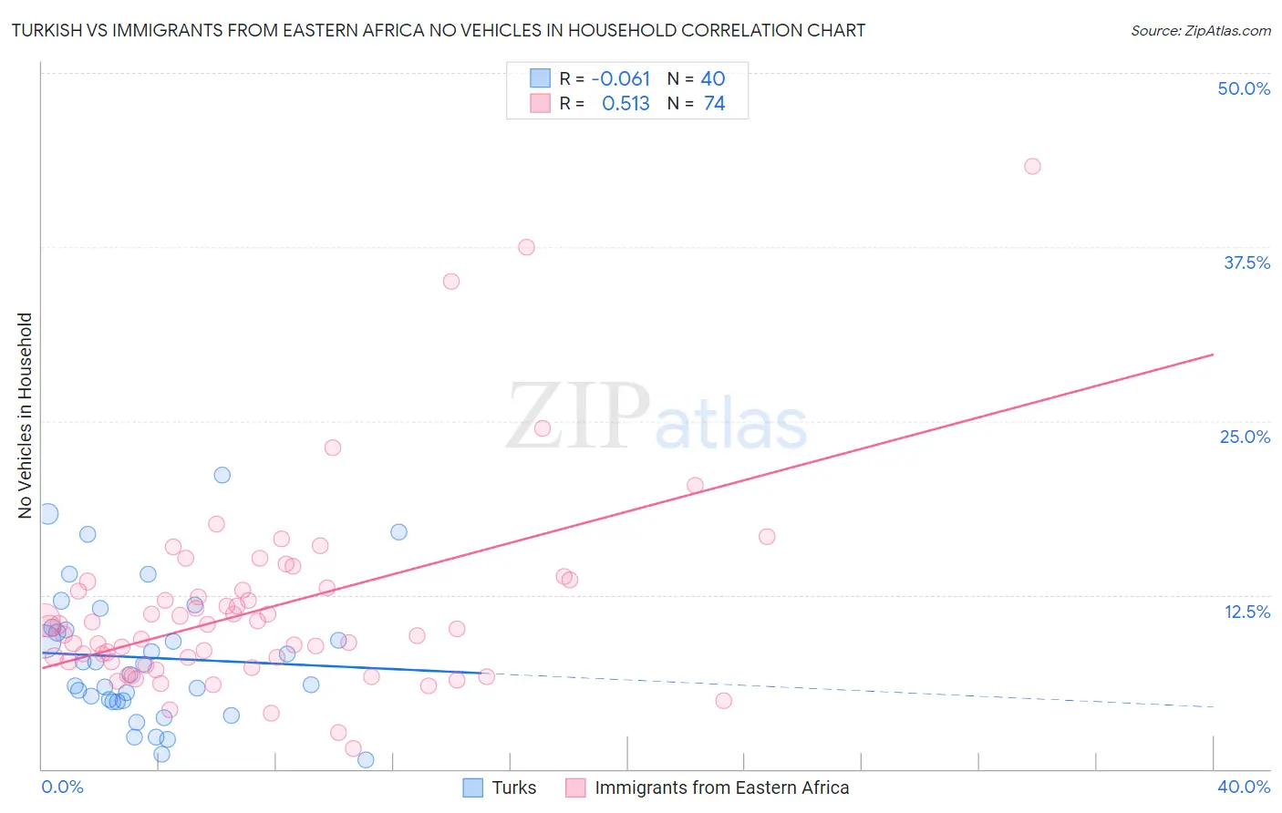 Turkish vs Immigrants from Eastern Africa No Vehicles in Household