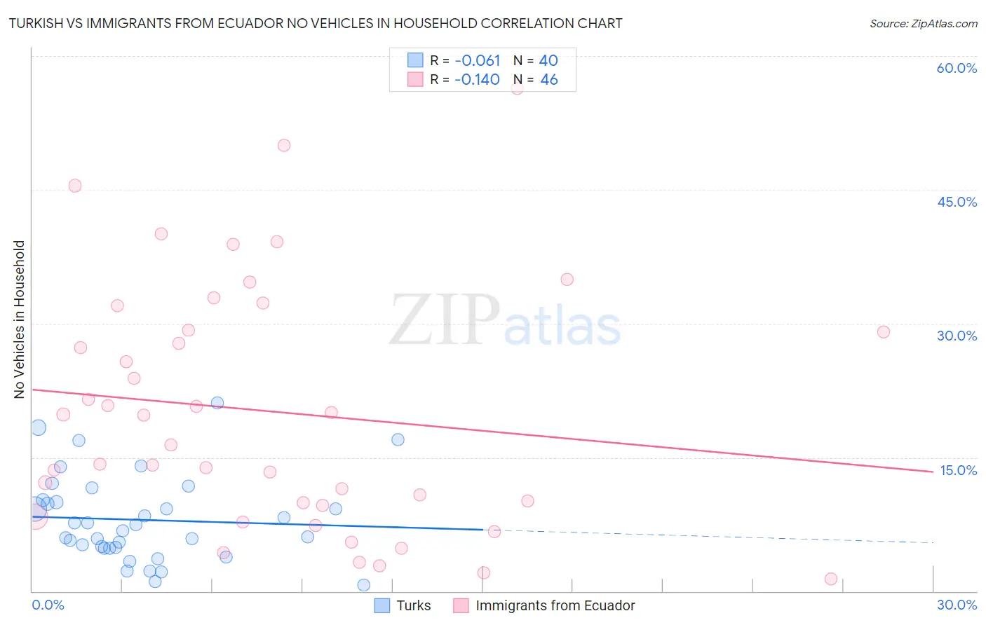 Turkish vs Immigrants from Ecuador No Vehicles in Household